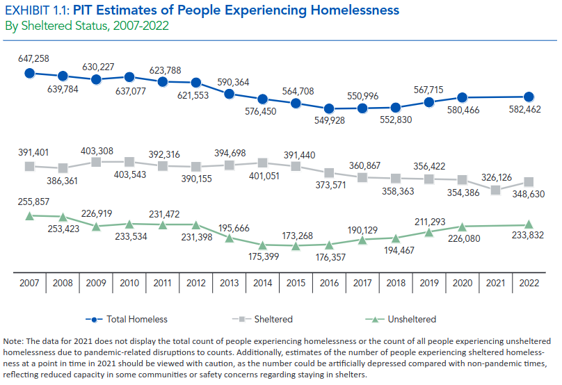 Homelessness trends 2007-2022