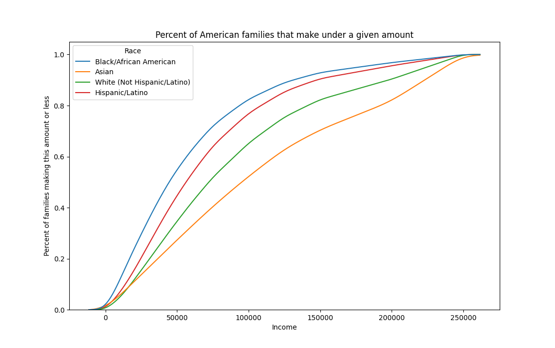 A plot showing CDFs for family income distributions for Blacks, Hispanics, Whites, and Asians